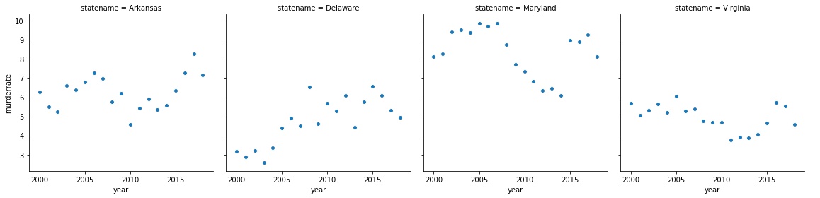 Murder Rate for States without the Law - South