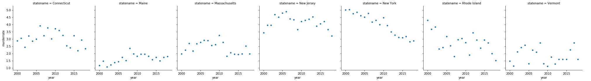 Murder Rate for States without the Law - Northeast