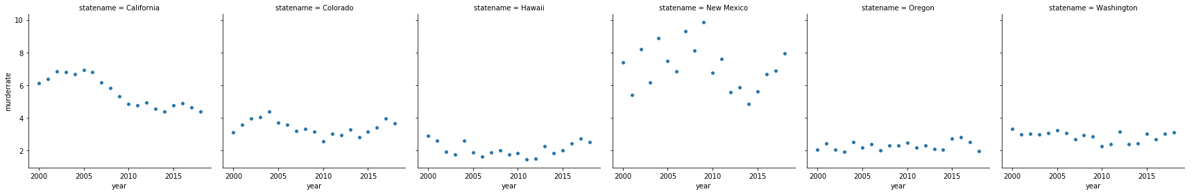 Murder Rate for States without the Law - West