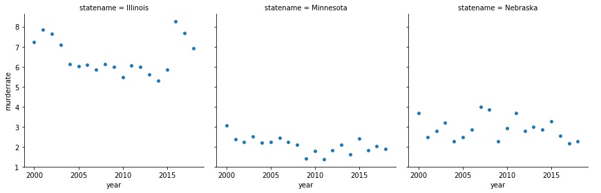 Murder Rate for States without the Law - Midwest